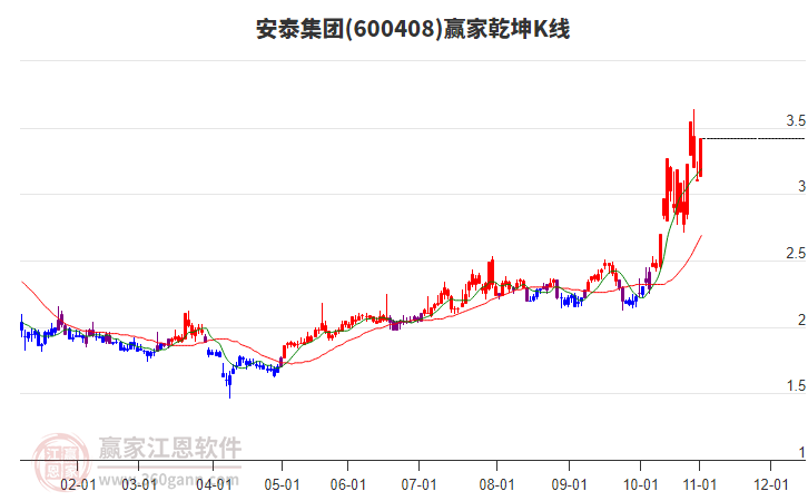 600408安泰集團(tuán)贏家乾坤K線工具