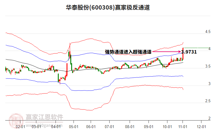 600308华泰股份赢家极反通道工具 600308华泰股份赢家极反通道工具