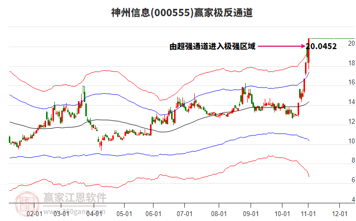 000555神州信息贏家極反通道工具