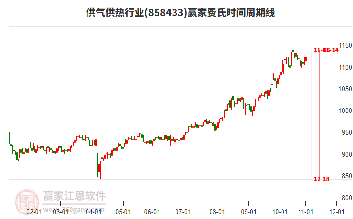 供氣供熱行業(yè)費(fèi)氏時(shí)間周期線工具