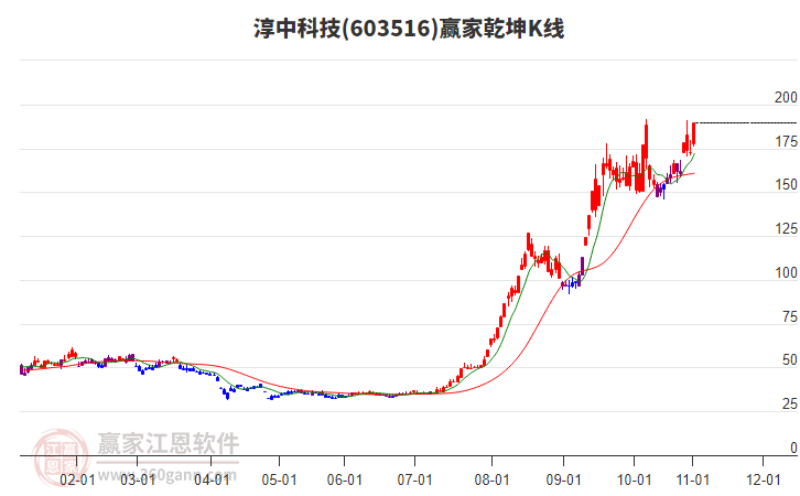 603516淳中科技贏家乾坤K線工具
