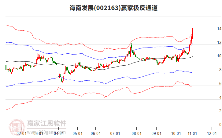 002163海南發(fā)展贏家極反通道工具