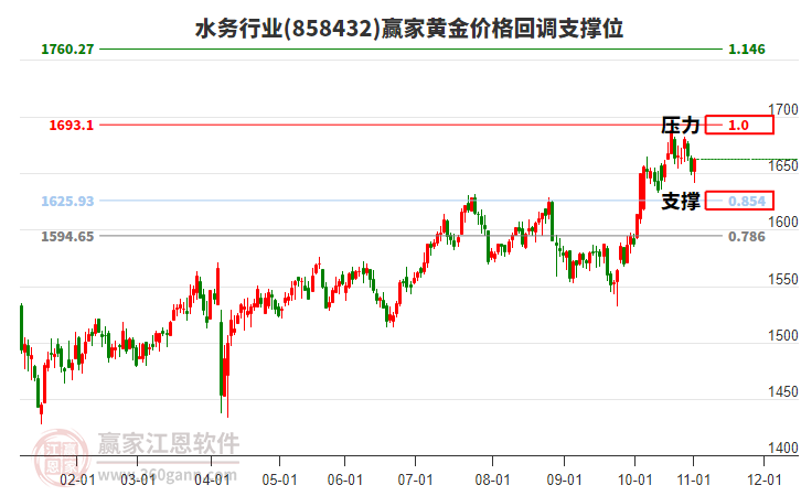 水務(wù)行業(yè)黃金價(jià)格回調(diào)支撐位工具 水務(wù)行業(yè)黃金價(jià)格回調(diào)支撐位工具