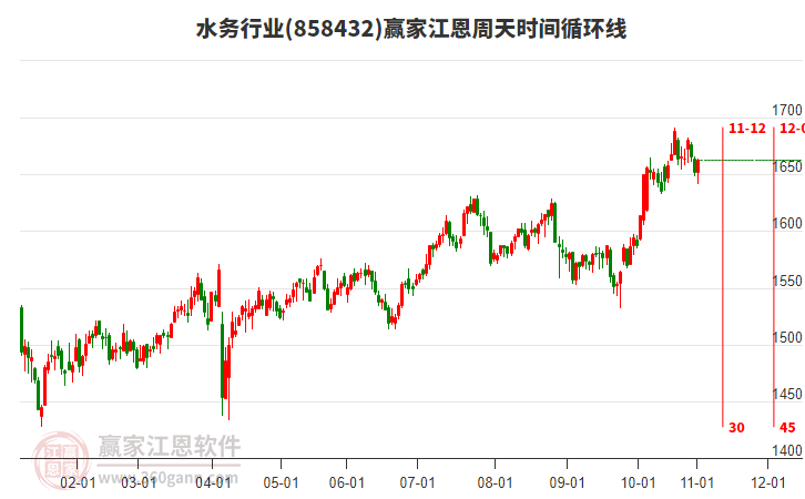水務(wù)行業(yè)江恩周天時(shí)間循環(huán)線工具 水務(wù)行業(yè)江恩周天時(shí)間循環(huán)線工具