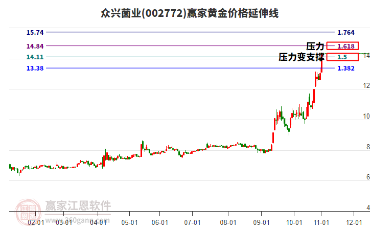 002772眾興菌業(yè)黃金價(jià)格延伸線工具