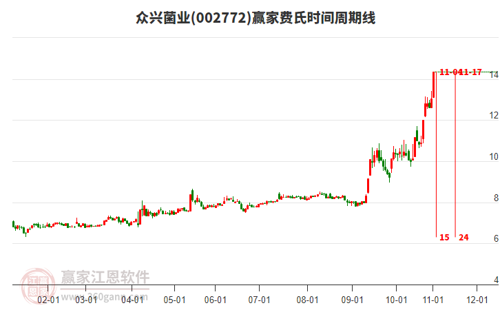 002772眾興菌業(yè)費(fèi)氏時(shí)間周期線工具