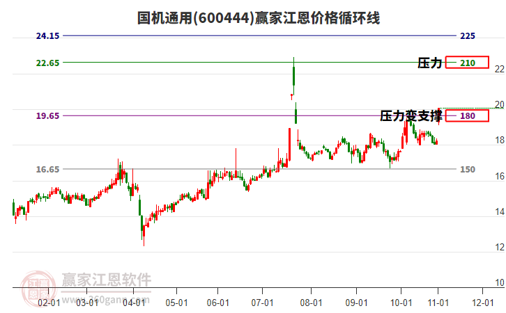 600444國機通用江恩價格循環(huán)線工具