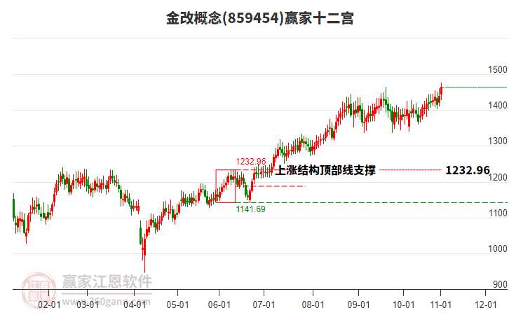 859454金改贏家十二宮工具