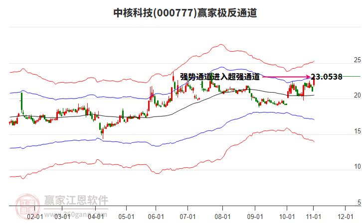000777中核科技贏家極反通道工具