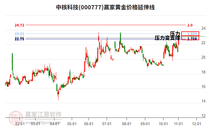 000777中核科技黃金價格延伸線工具
