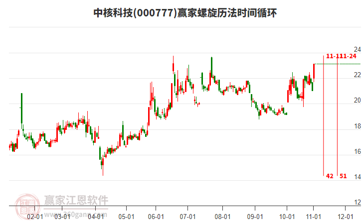 000777中核科技螺旋歷法時間循環(huán)工具