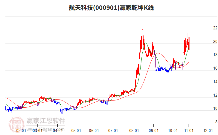000901航天科技贏家乾坤K線工具