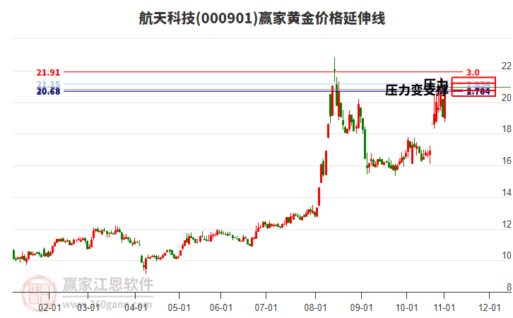 000901航天科技黃金價格延伸線工具