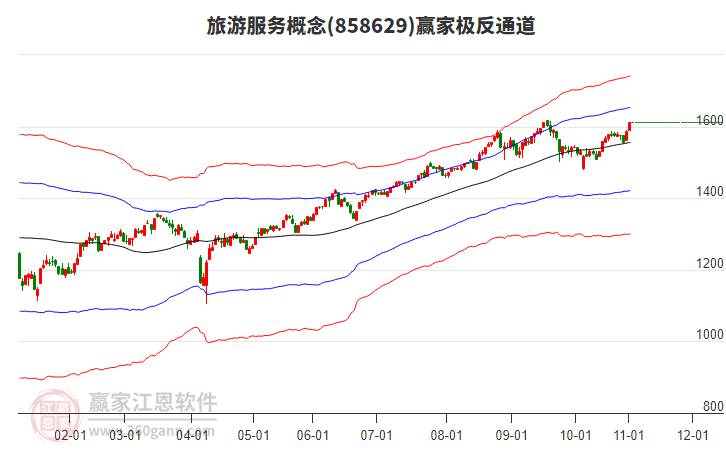 858629旅游服務(wù)贏家極反通道工具
