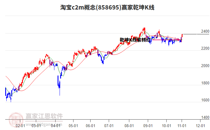 858695淘寶c2m贏家乾坤K線工具