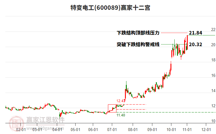 600089特變電工贏家十二宮工具