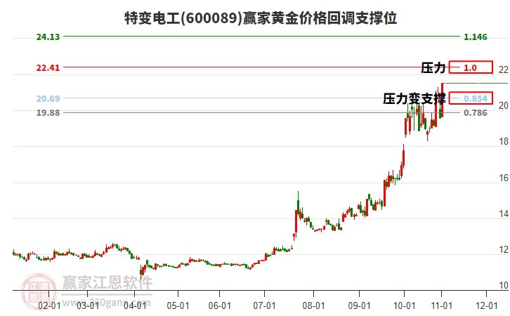 600089特變電工黃金價(jià)格回調(diào)支撐位工具