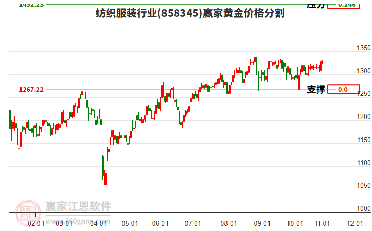 紡織服裝行業(yè)黃金價(jià)格分割工具 紡織服裝行業(yè)黃金價(jià)格分割工具