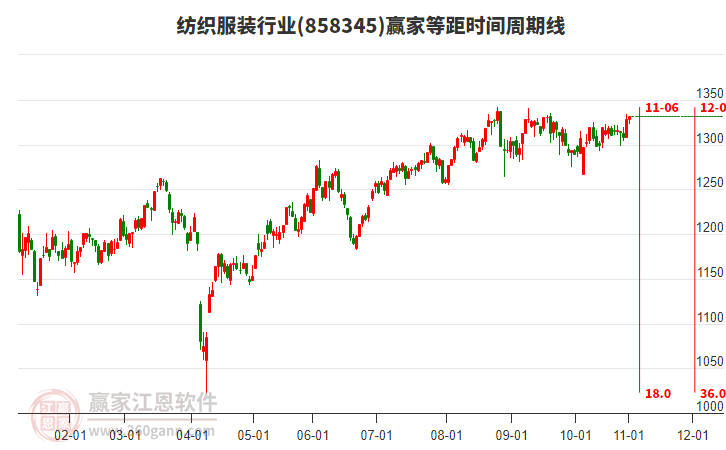 紡織服裝行業(yè)等距時(shí)間周期線工具 紡織服裝行業(yè)等距時(shí)間周期線工具