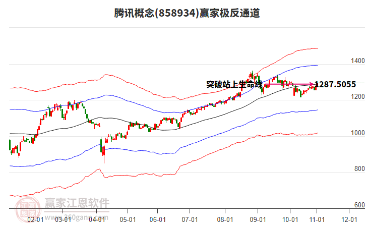858934騰訊贏家極反通道工具