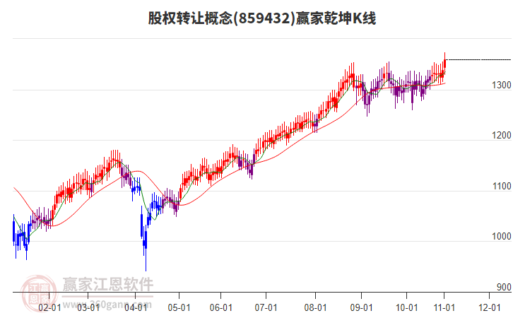 859432股權(quán)轉(zhuǎn)讓贏家乾坤K線工具