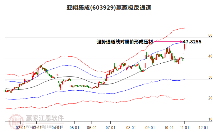 603929亞翔集成贏家極反通道工具