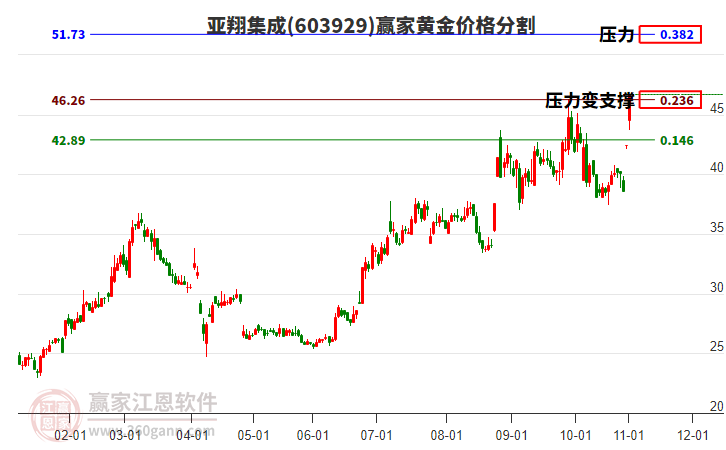 603929亞翔集成黃金價格分割工具