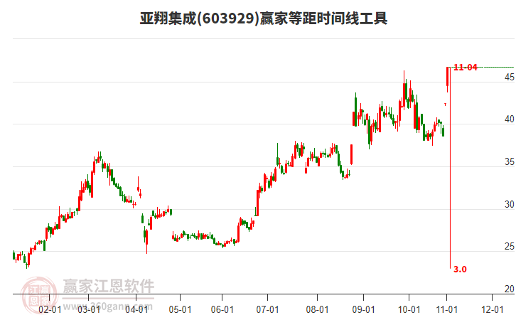 603929亞翔集成等距時間周期線工具
