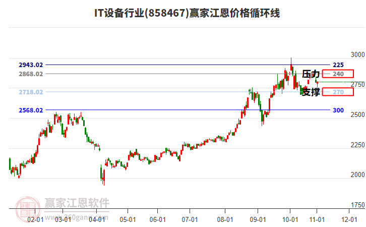 IT設備行業(yè)江恩價格循環(huán)線工具 IT設備行業(yè)江恩價格循環(huán)線工具