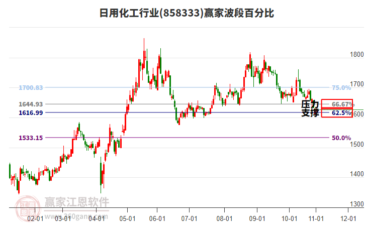 日用化工行業(yè)波段百分比工具