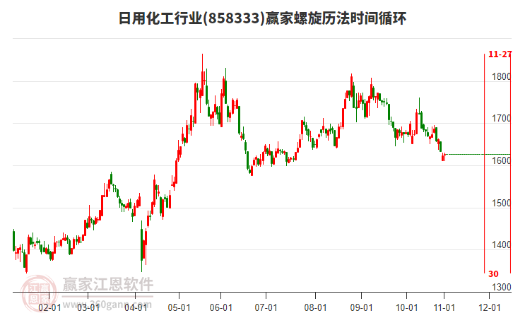 日用化工行業(yè)螺旋歷法時間循環(huán)工具