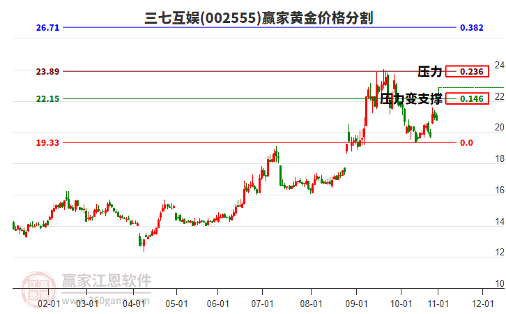 002555三七互娛黃金價格分割工具