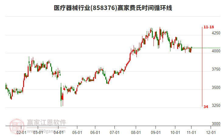 醫(yī)療器械行業(yè)贏家費(fèi)氏時間循環(huán)線工具 醫(yī)療器械行業(yè)贏家費(fèi)氏時間循環(huán)線工具