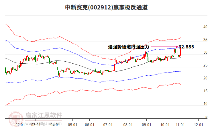 002912中新賽克贏家極反通道工具