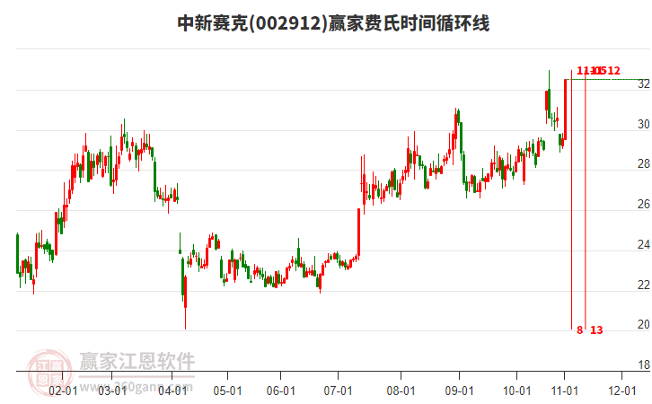 002912中新賽克費(fèi)氏時(shí)間循環(huán)線工具