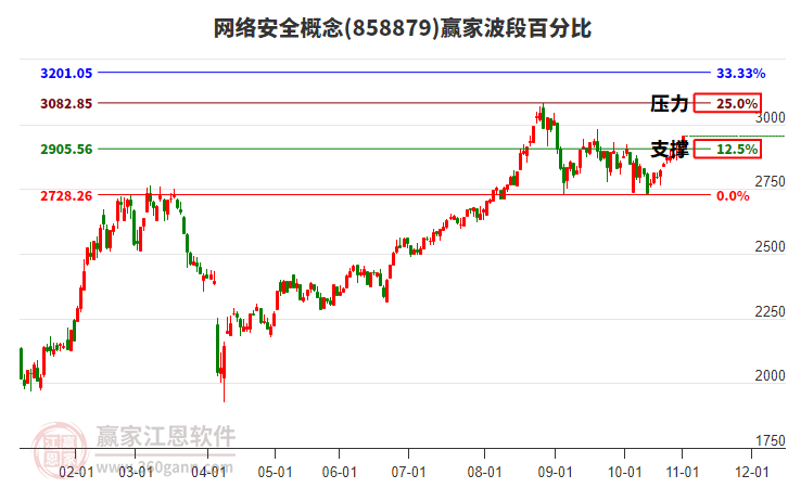 網(wǎng)絡(luò)安全概念波段百分比工具 網(wǎng)絡(luò)安全概念波段百分比工具