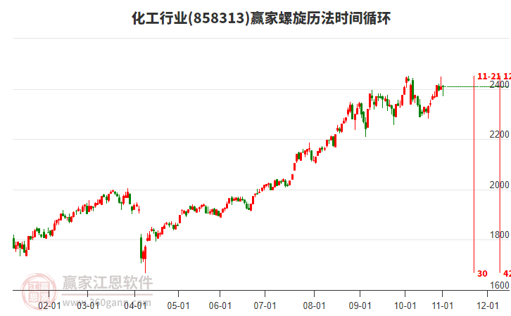 化工行業(yè)螺旋歷法時間循環(huán)工具