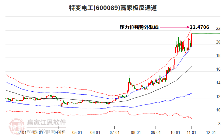 600089特變電工贏家極反通道工具
