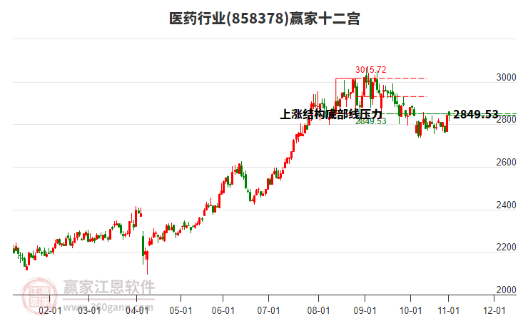 858378醫(yī)藥贏家十二宮工具 858378醫(yī)藥贏家十二宮工具