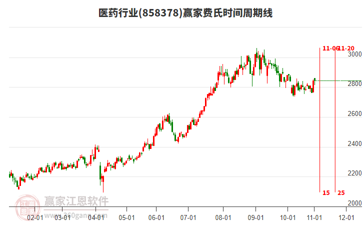 醫(yī)藥行業(yè)費(fèi)氏時間周期線工具 醫(yī)藥行業(yè)費(fèi)氏時間周期線工具