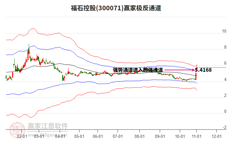 300071福石控股贏家極反通道工具