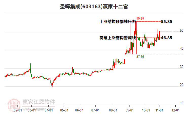 603163圣暉集成贏家十二宮工具
