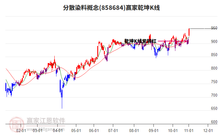 858684分散染料贏家乾坤K線工具