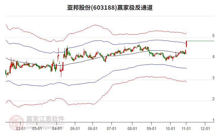 603188亞邦股份贏家極反通道工具