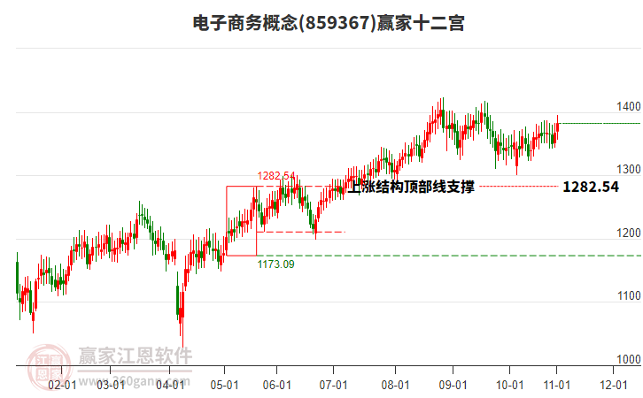 859367電子商務(wù)贏家十二宮工具