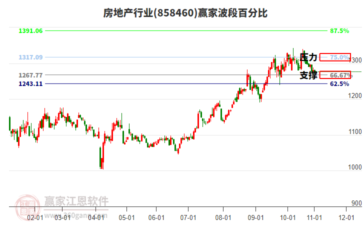 房地產(chǎn)行業(yè)波段百分比工具 房地產(chǎn)行業(yè)波段百分比工具