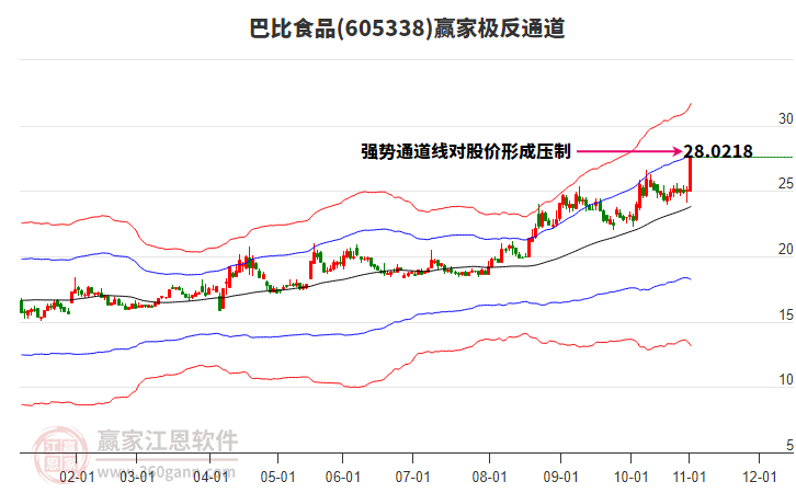 605338巴比食品贏家極反通道工具