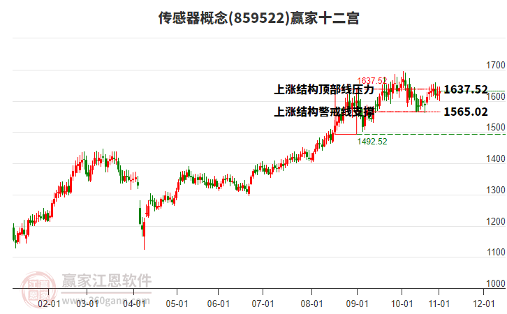 859522傳感器贏家十二宮工具