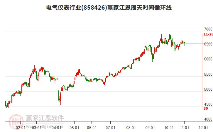 電氣儀表行業(yè)江恩周天時(shí)間循環(huán)線工具