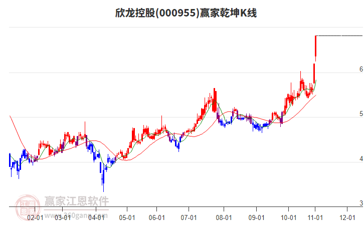 000955欣龍控股贏家乾坤K線工具 000955欣龍控股贏家乾坤K線工具